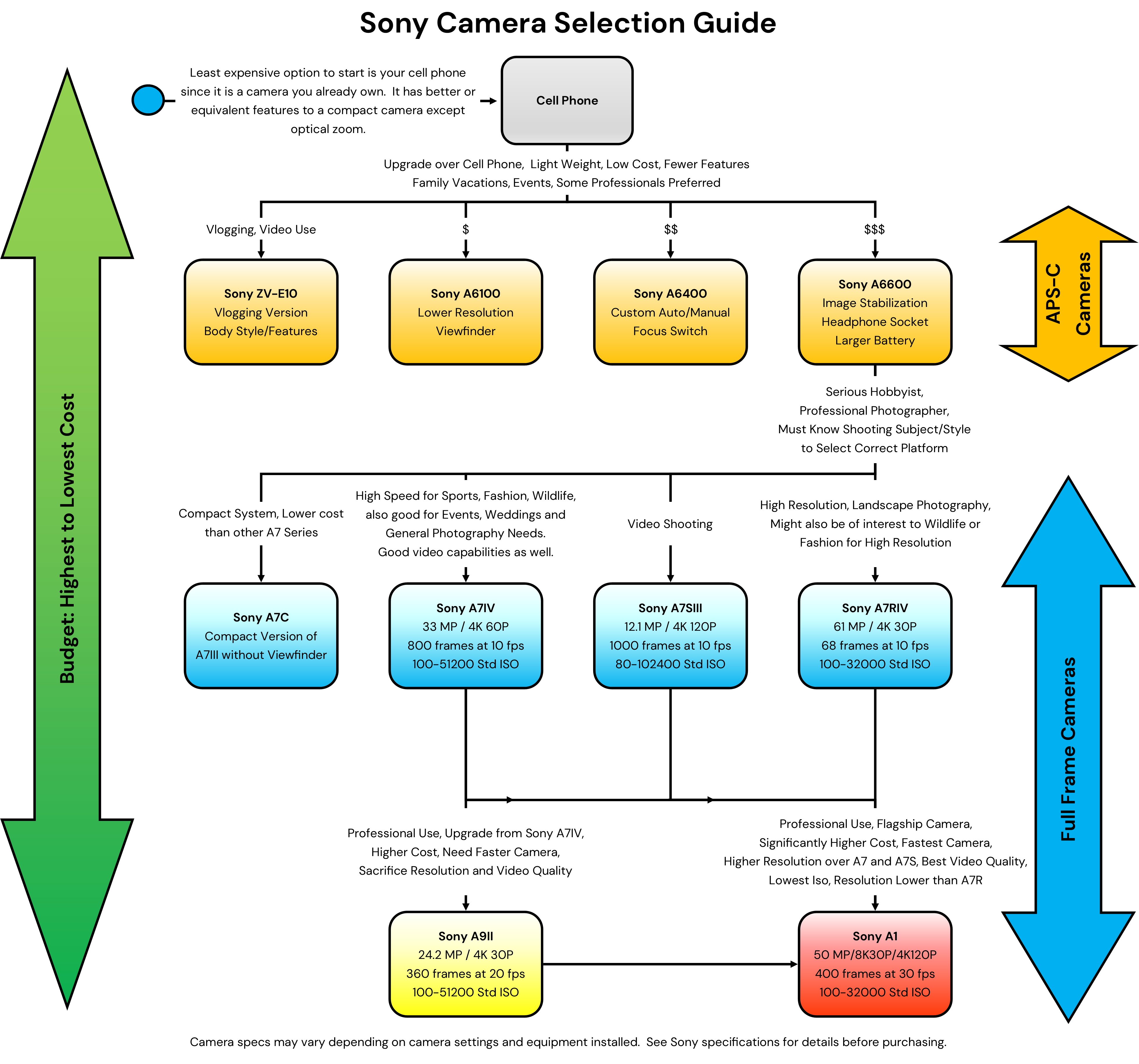 Sony Camera Selection Guide for New Photographers